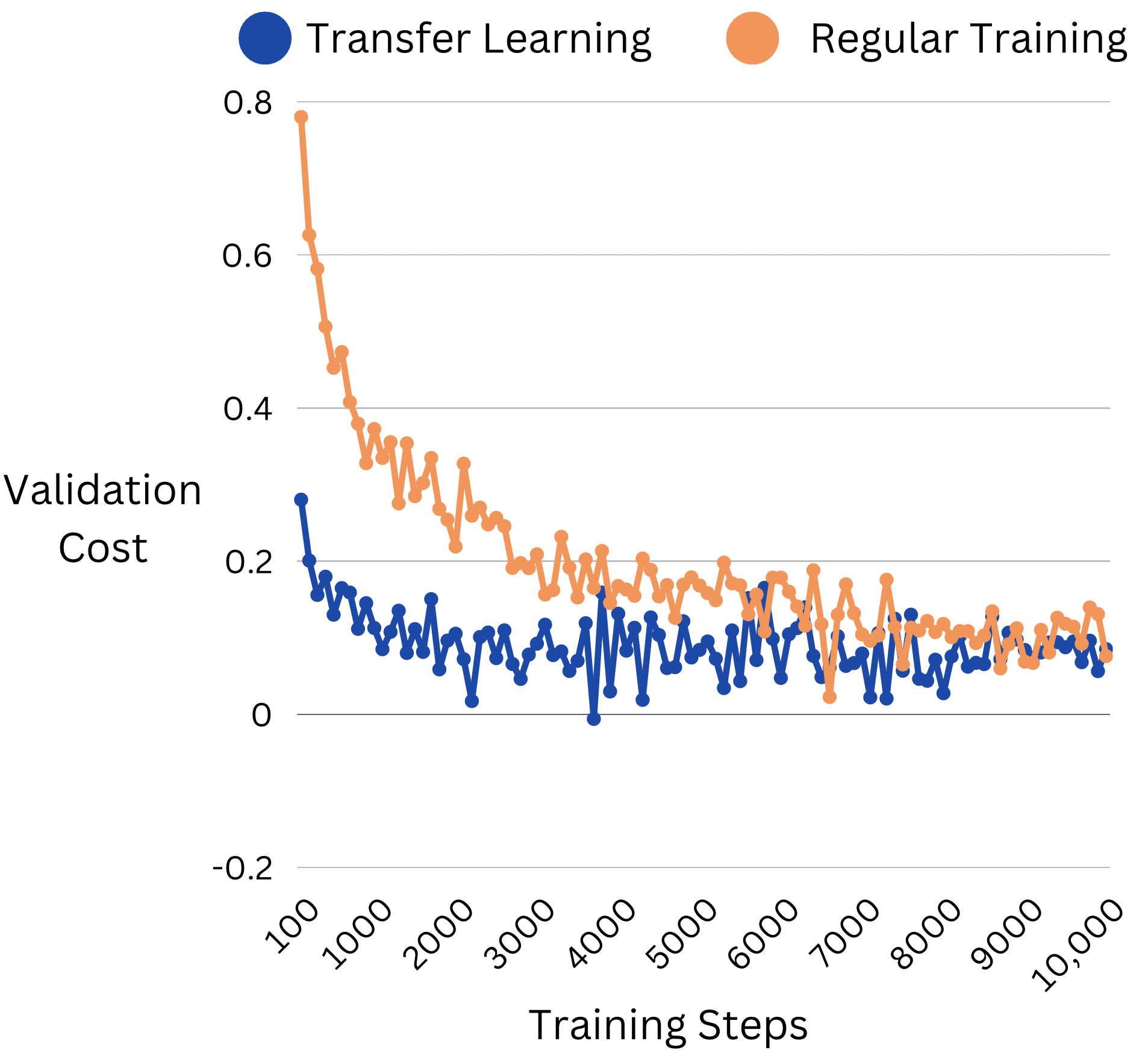 Transfer learning loss graph